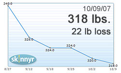 22 Lbs Lost So Far