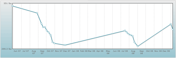 weight loss chart 321 lbs