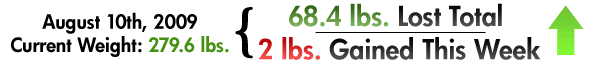 Weekly Weigh-in 2 lbs Gained